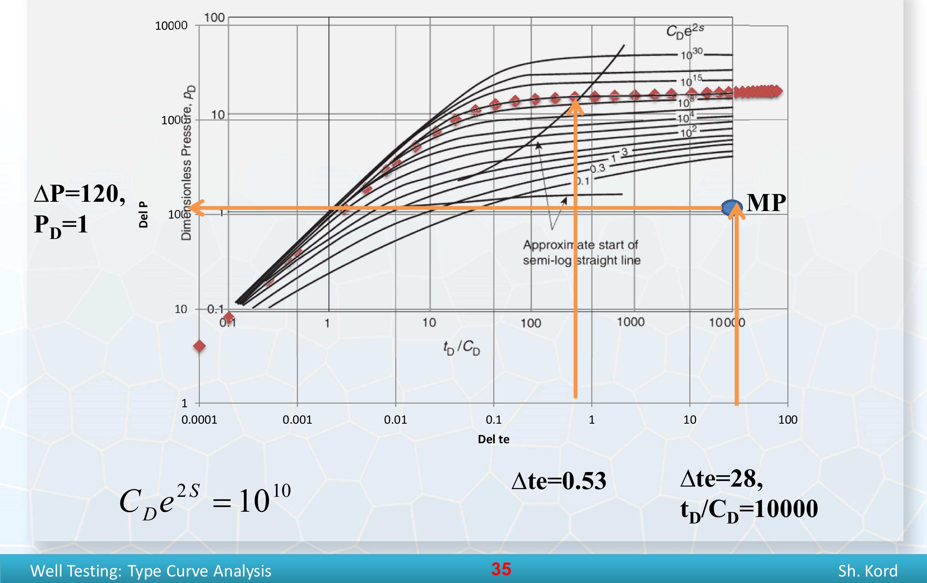 (PDF) Type Curve Analysis