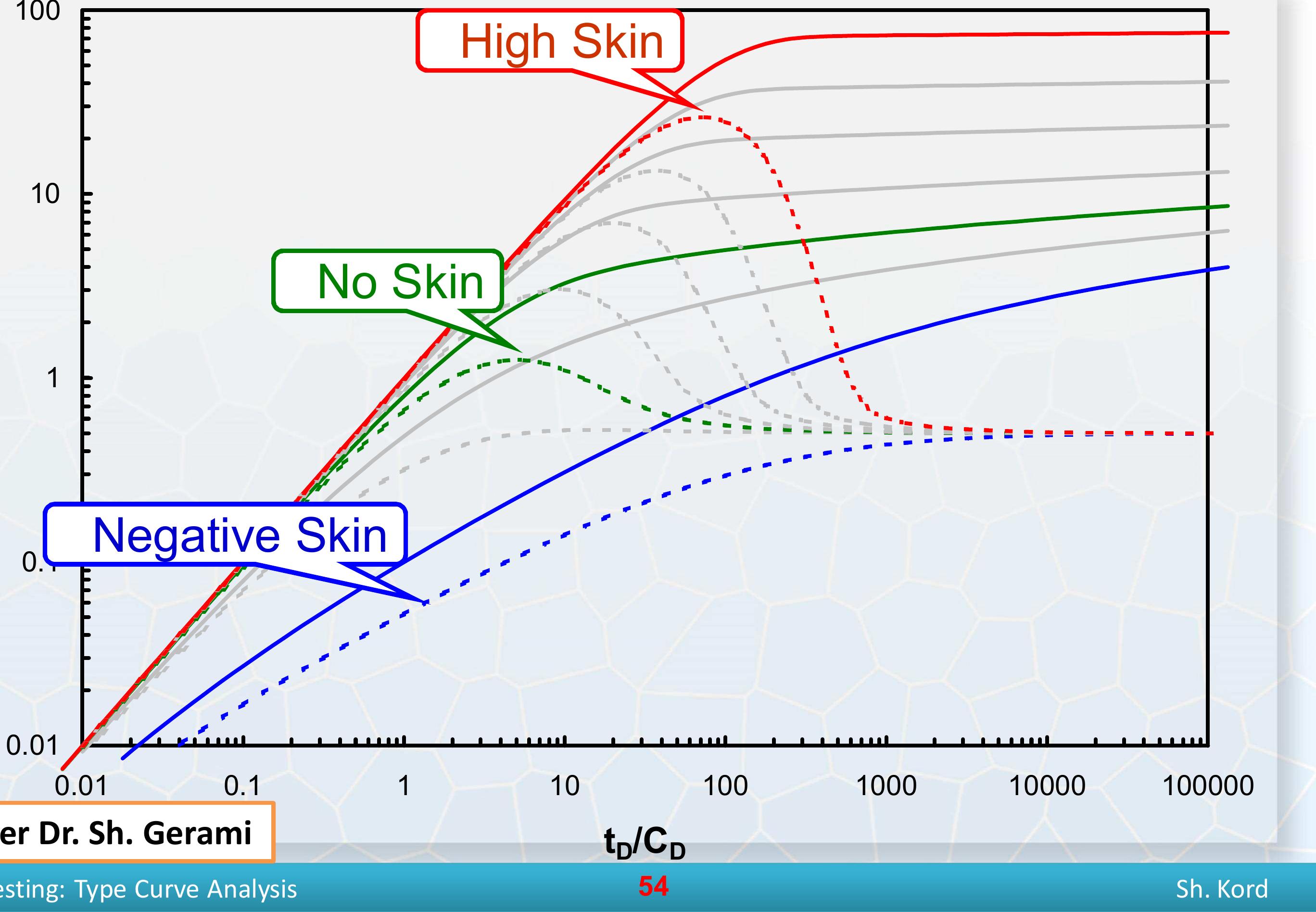 (PDF) Type Curve Analysis