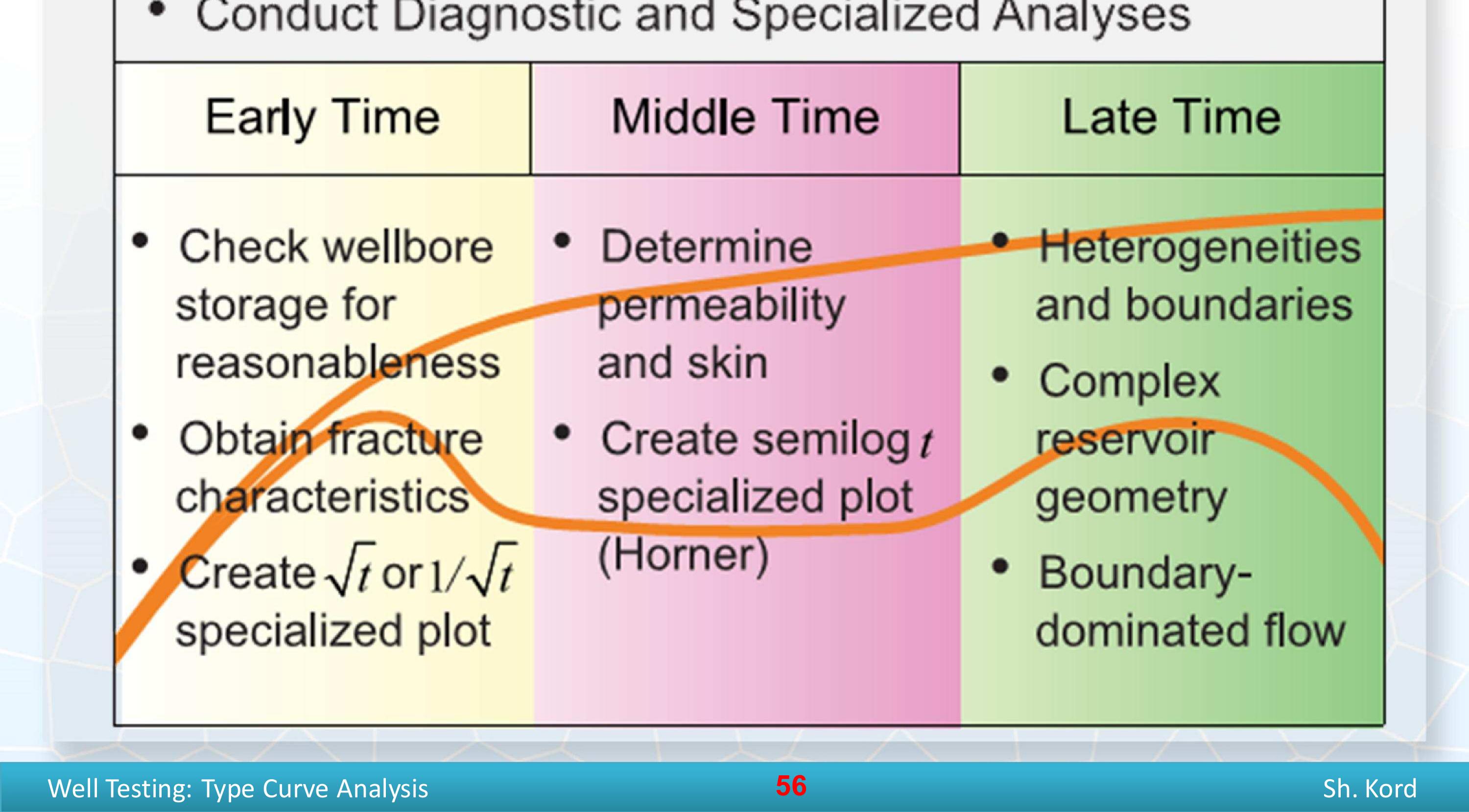 (PDF) Type Curve Analysis