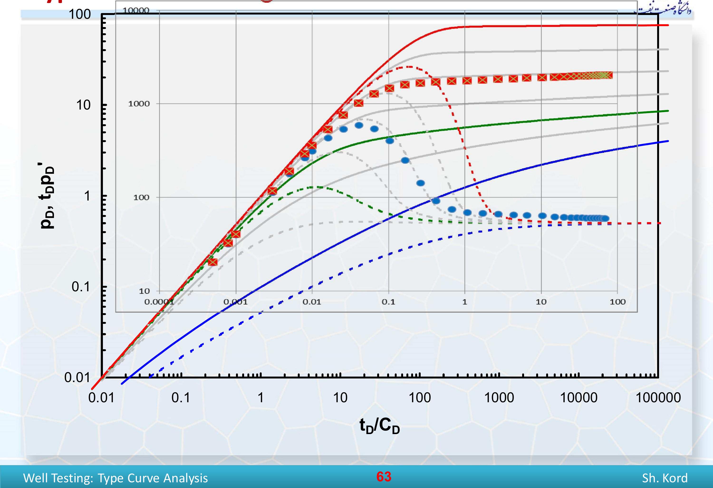 (PDF) Type Curve Analysis
