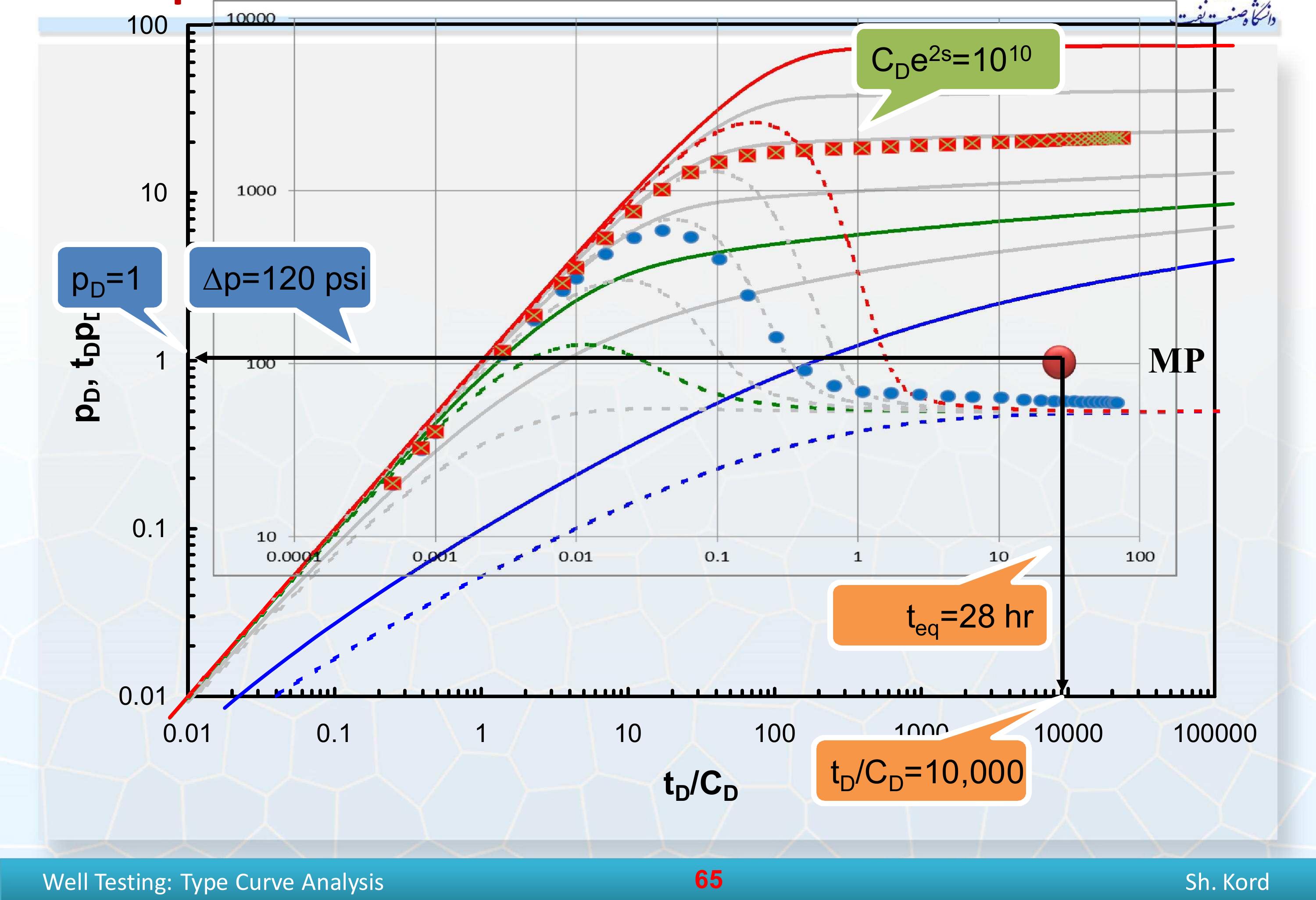 (PDF) Type Curve Analysis