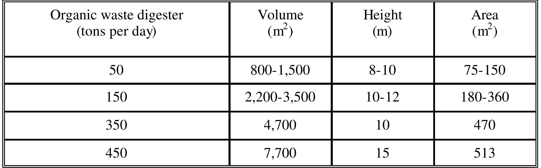 (PDF) An Introduction to Anaerobic Digestion of Organic Wastes Final Report