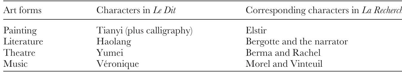 Table 1: Corresponding artist-characters in La Recherche and Le Dit  Like La Recherche, Cheng’s Le Dit features abundant literary and artistic allusions and references. A comparison between the two novels reveals a high incidence of referential overlaps: Tolstoy, Dostoyevsky, Baudelaire in literature; Rembrandt, Vermeer, Monet, Giorgione in painting; Beethoven and Schubert in music, to name but a few. Cheng, in the wake of Proust, sometimes even comments on the same work by the same artist, such as Vermeer’s A View of Delft. Indeed, Cheng 