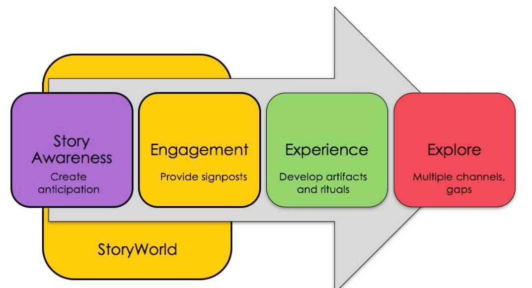 Transmeinia Figure 3 - from Transmedia Storytelling as a Journey: The
