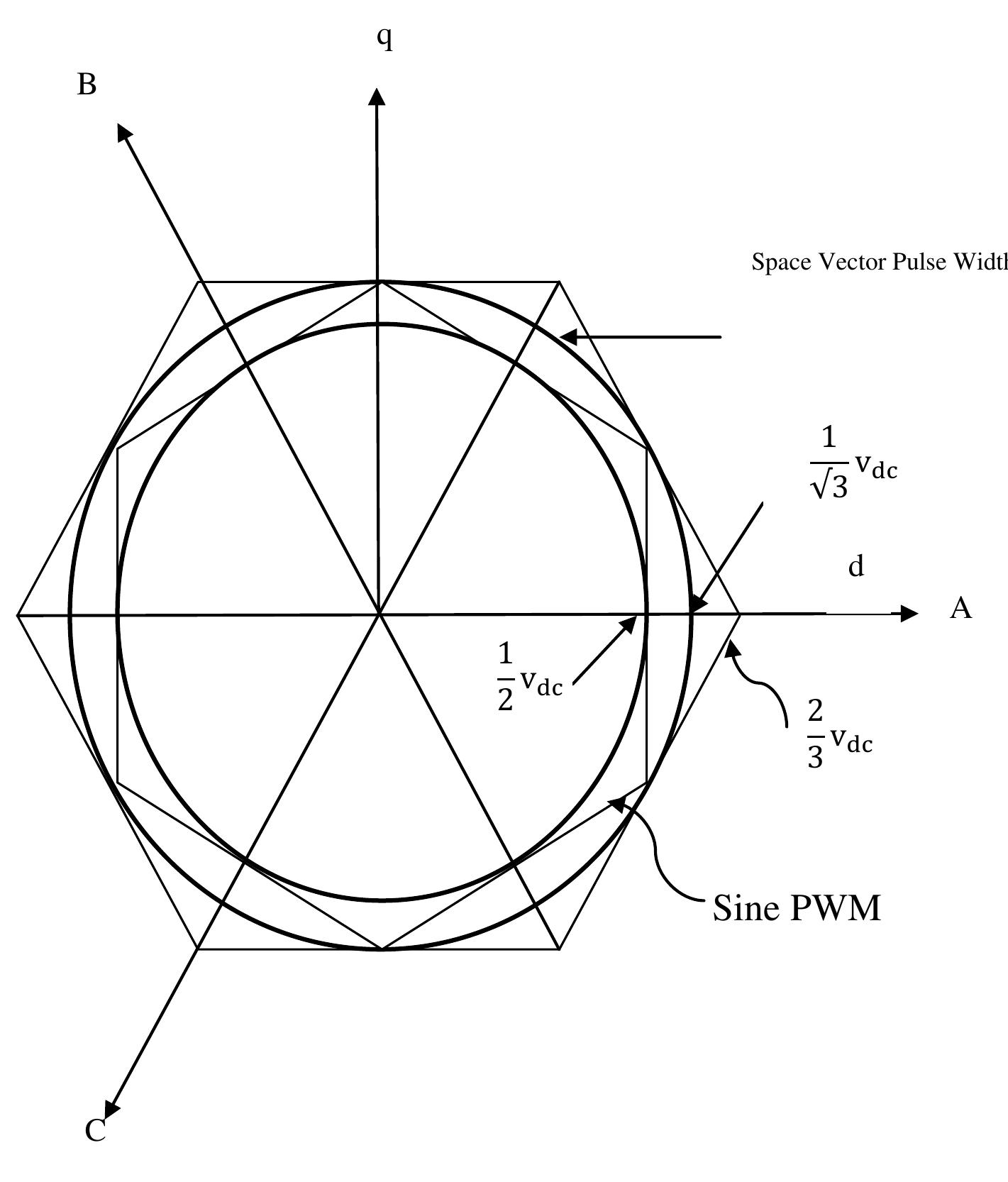 (PDF) SPACE VECTOR PULSE WIDTH MODULATION