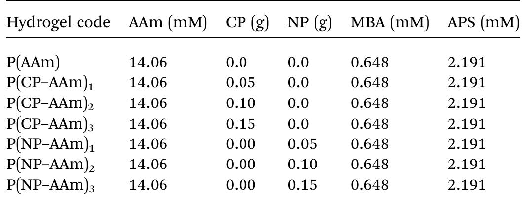 Table 1 Feed compositions of various formulated CP and NP hydrogels 