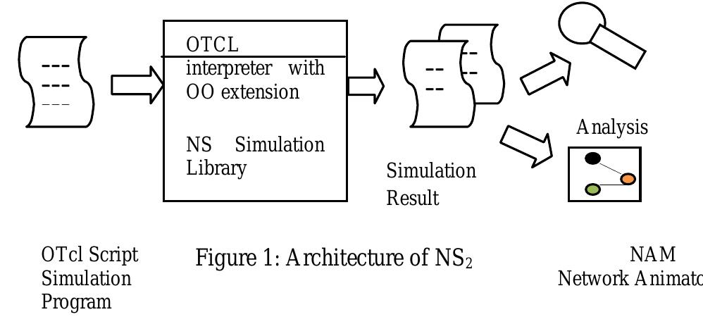 (PDF) Network Simulation Tools Survey