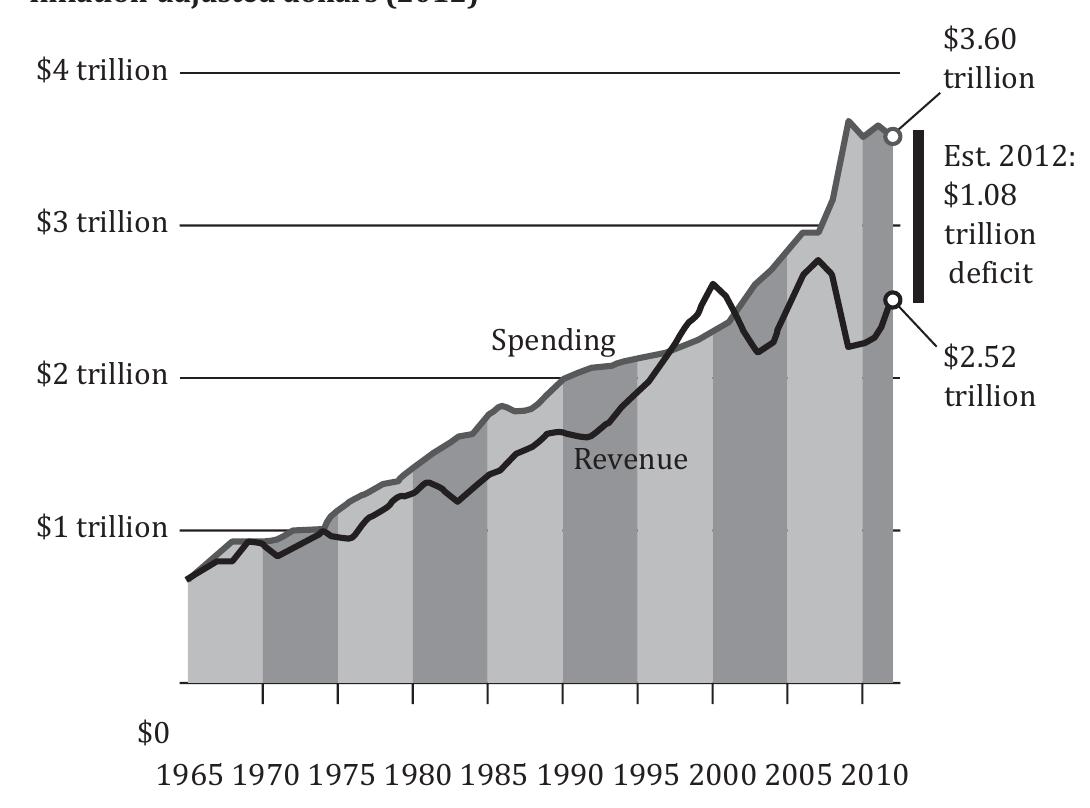 Figure 3.1 Federal spending exceeds federal revenue by more than $1 Trillion 