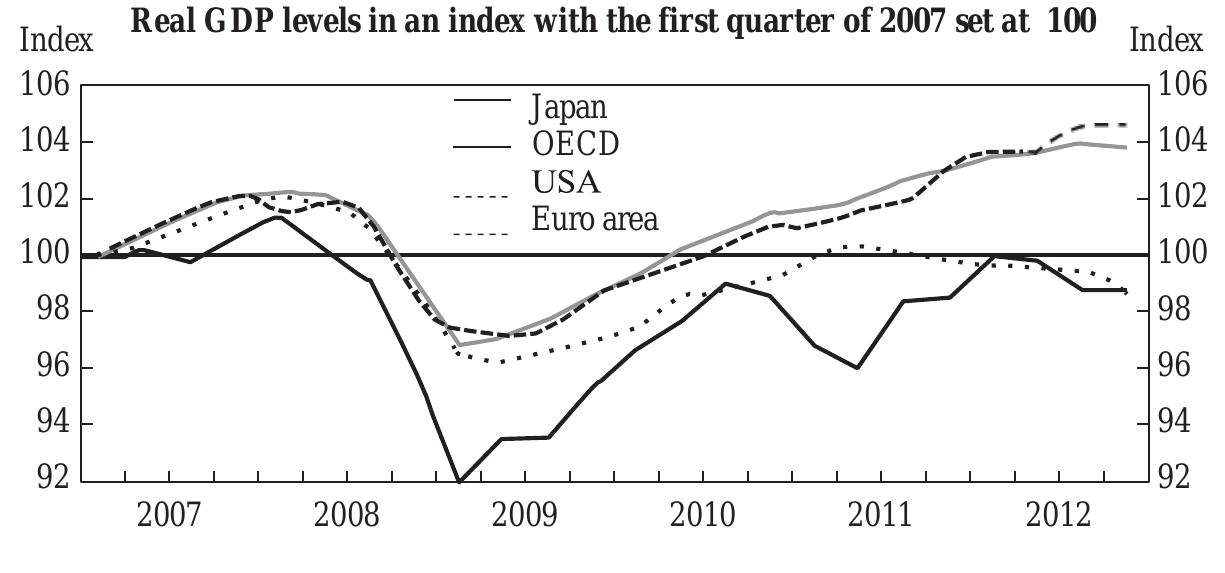 Figure 3.2 Japan has faced two major economic shocks since 2008  Source: OECD Economic Outlook Database  appears to be held hostage by bureaucracy, tradition, and overregulation. 