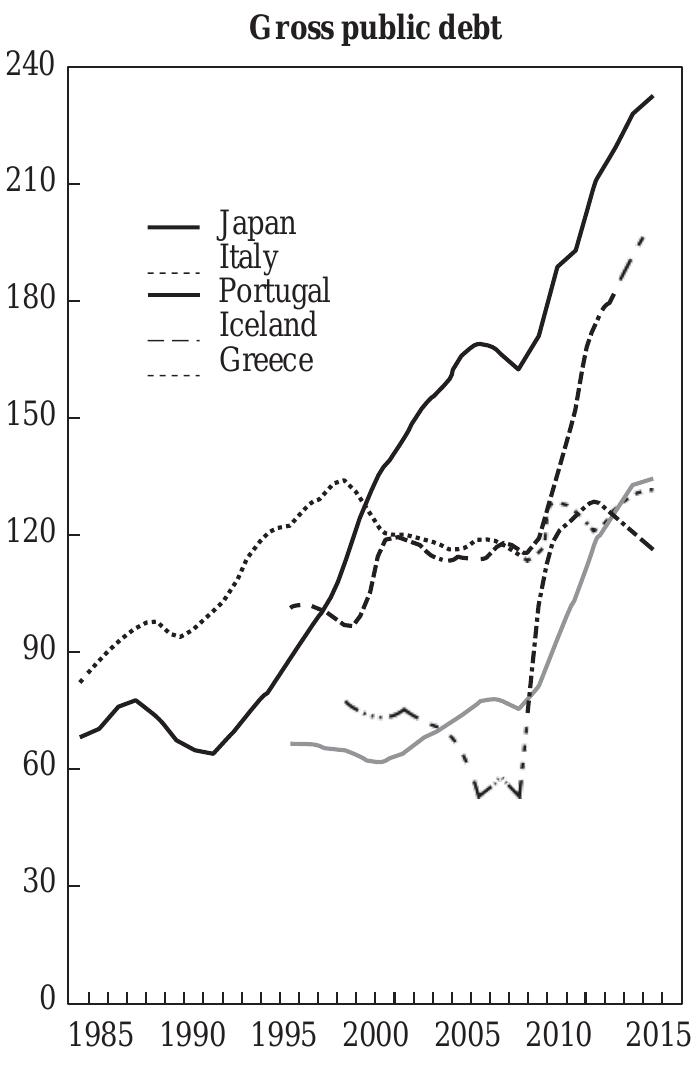 Figure 3.4 Japan’s gross public debt as percentage of the GDP 
