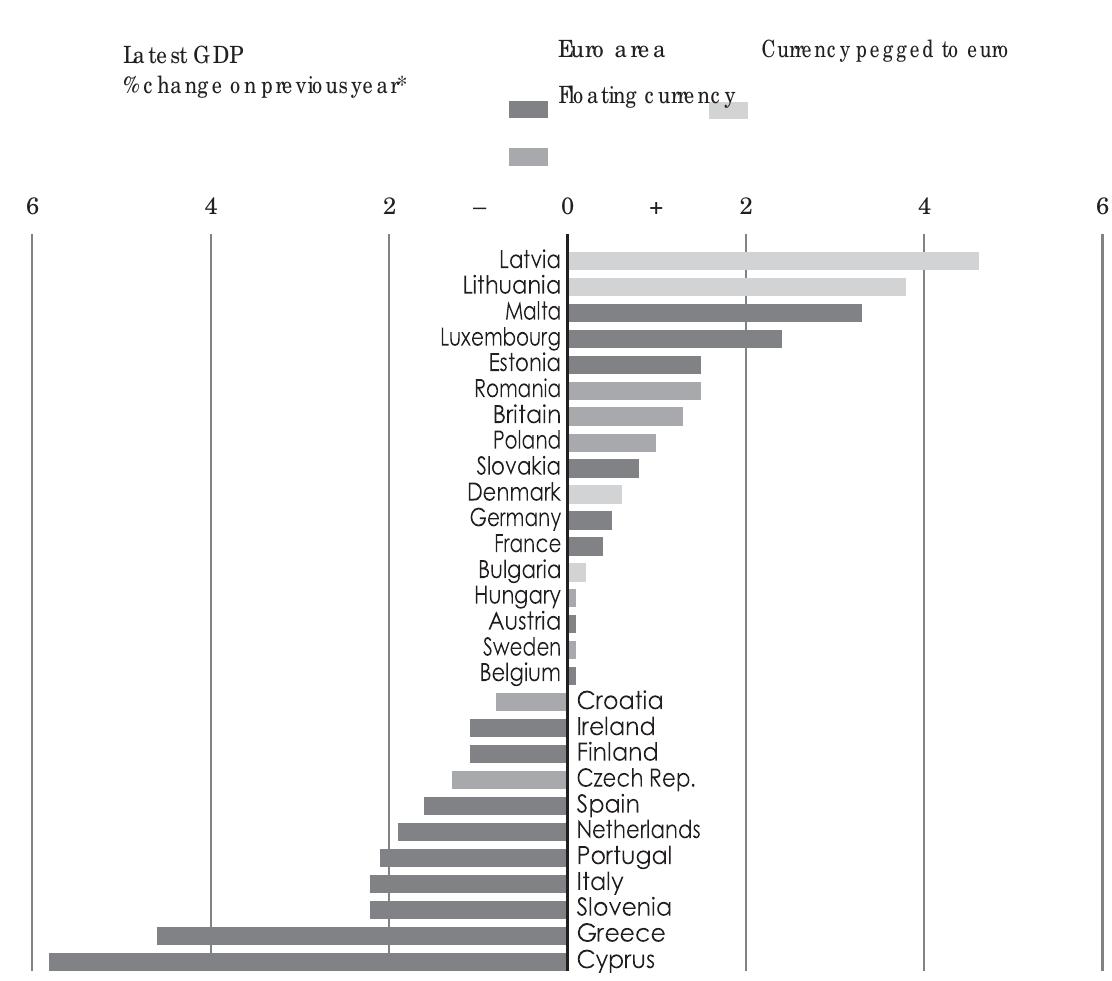 Figure 3.5 GDP growth across the EU countries 