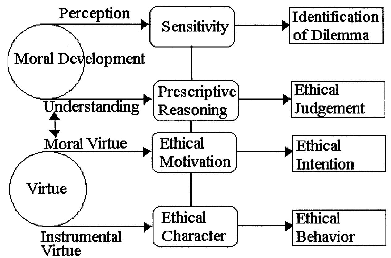 Figure 1 - from Ethics education in accounting: moving