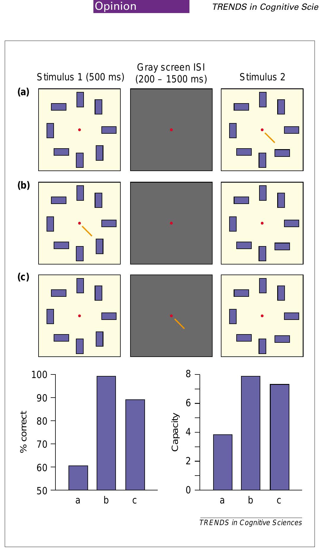(PDF) Why visual attention and awareness are different