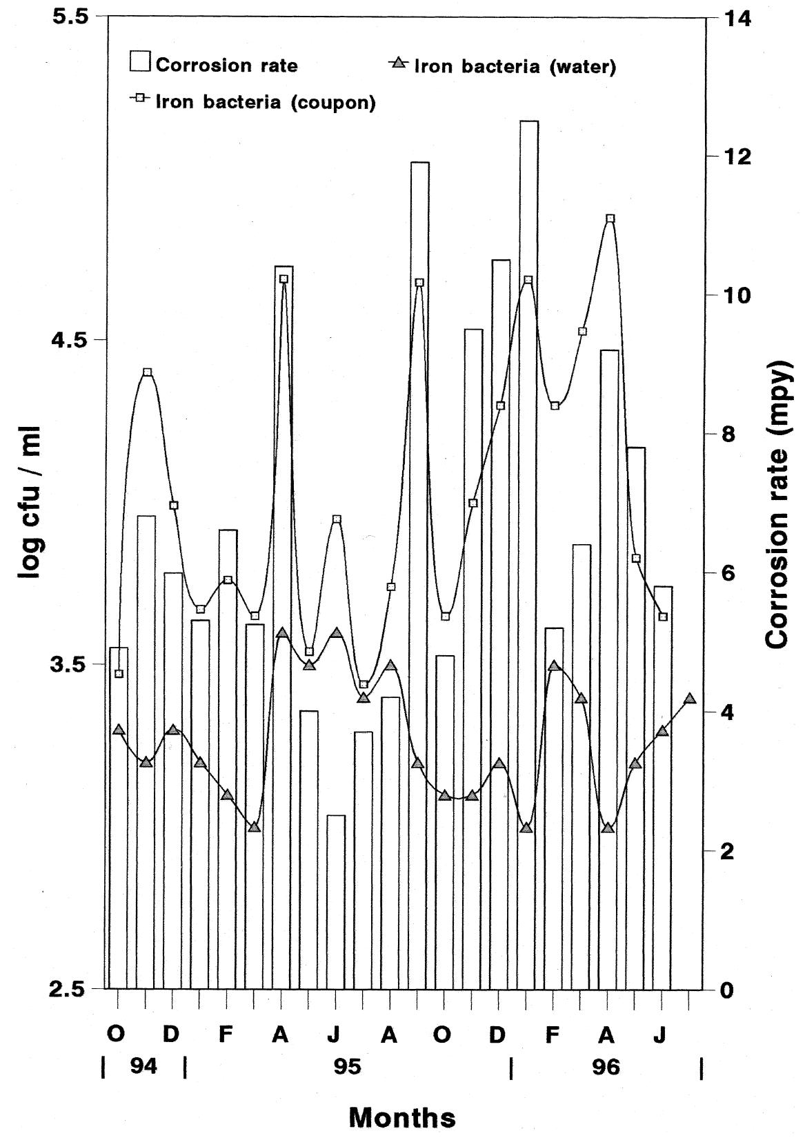 (PDF) Carbon steel corrosion by iron oxidising and sulphate reducing ...