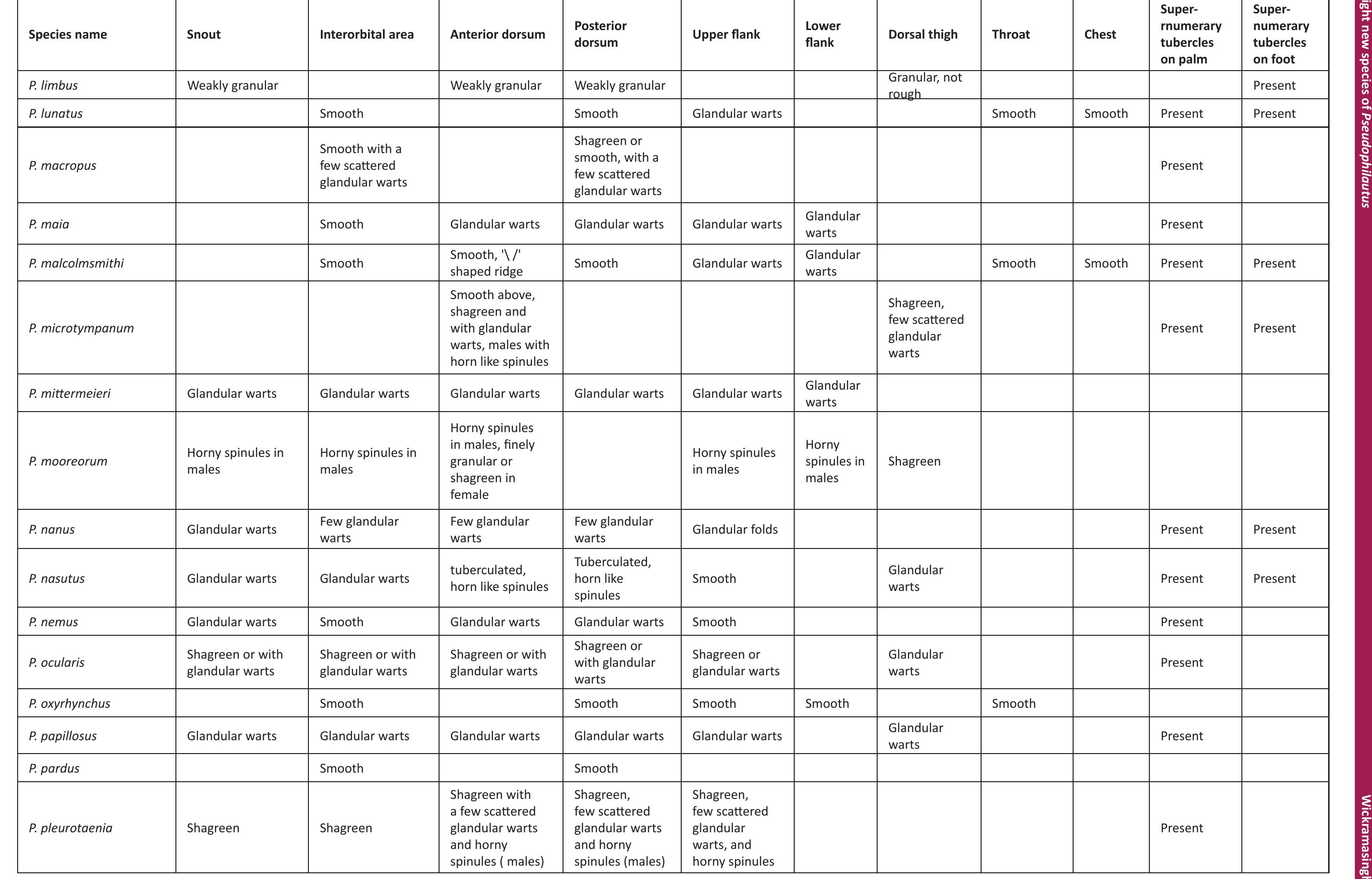 Table 39 - Eight new species of Pseudophilautus (Amphibia: