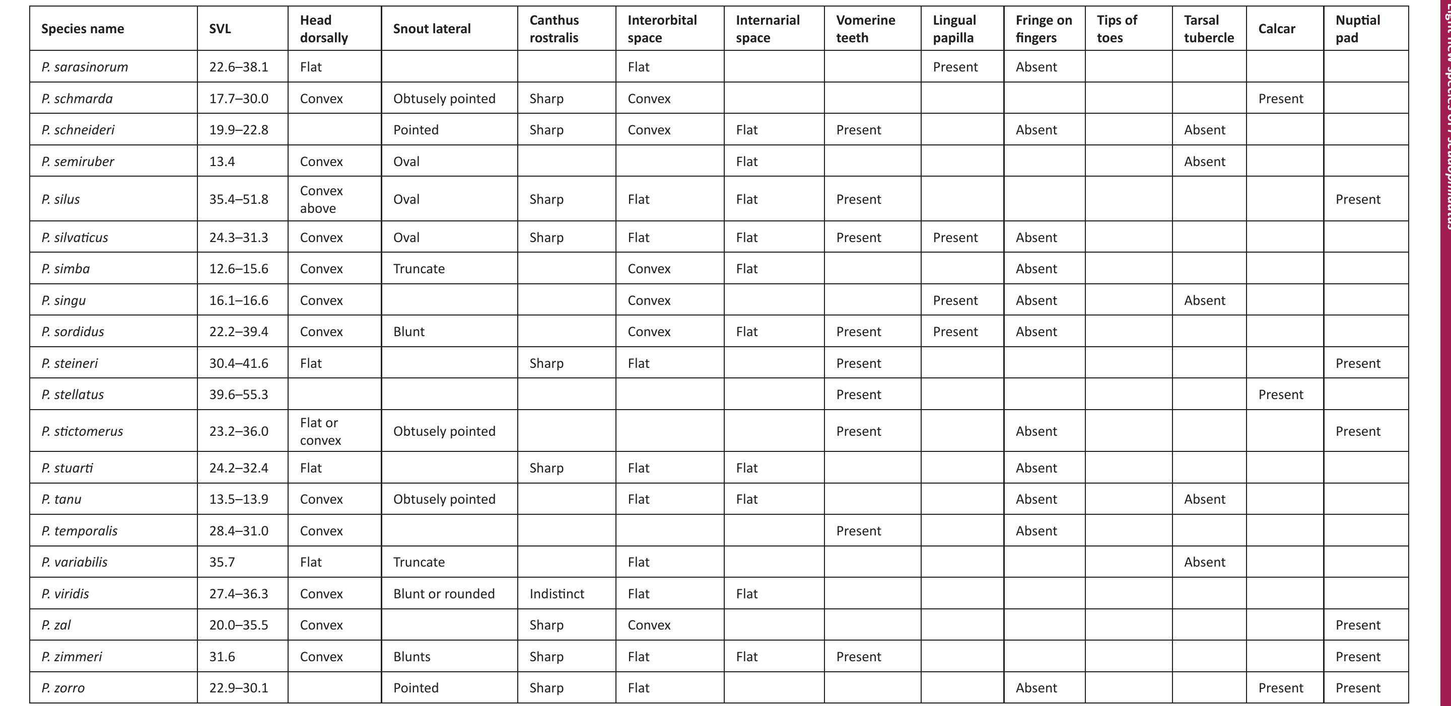 Table 45 - Eight new species of Pseudophilautus (Amphibia: