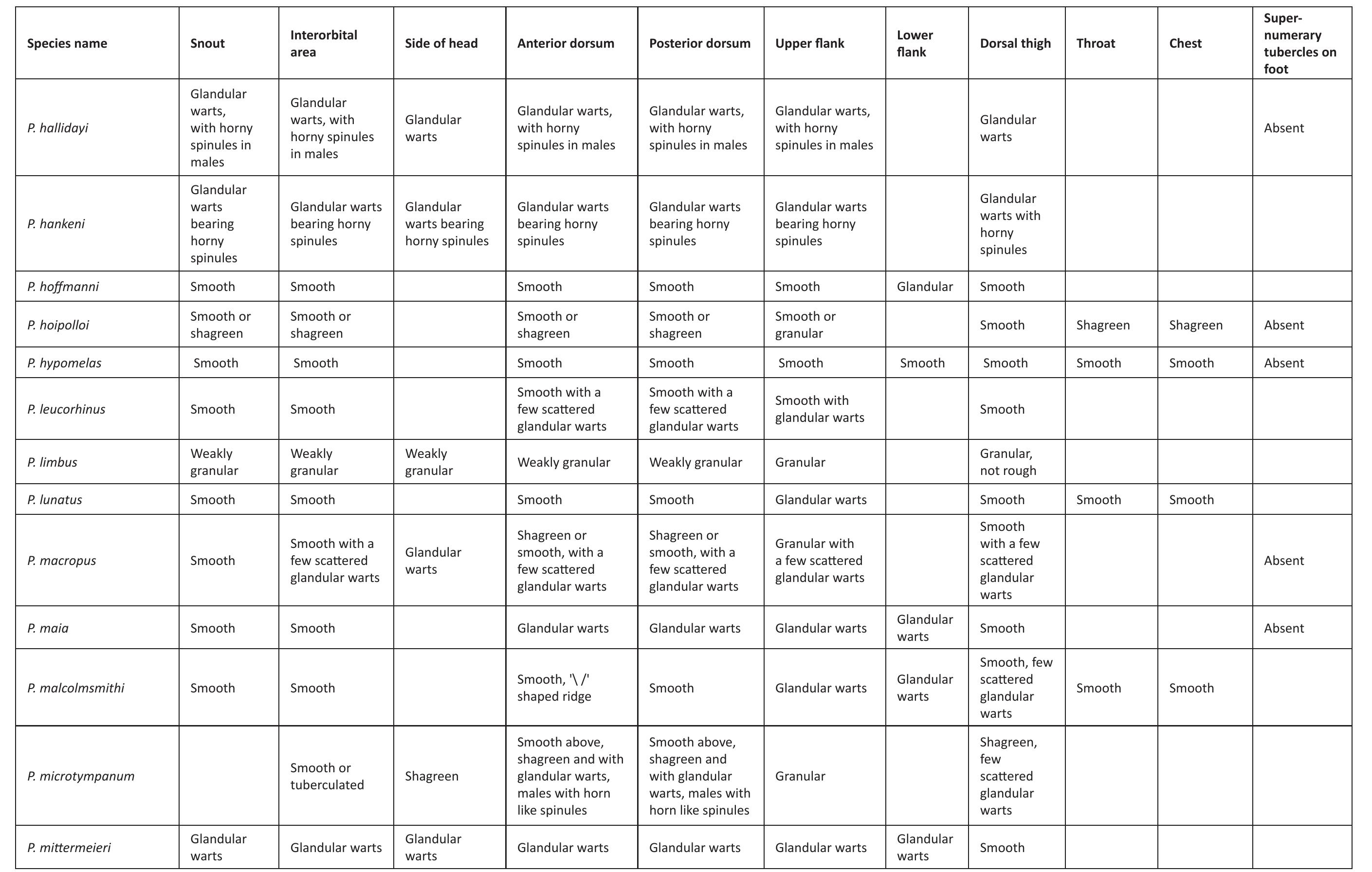 Table 70 - Eight new species of Pseudophilautus (Amphibia: