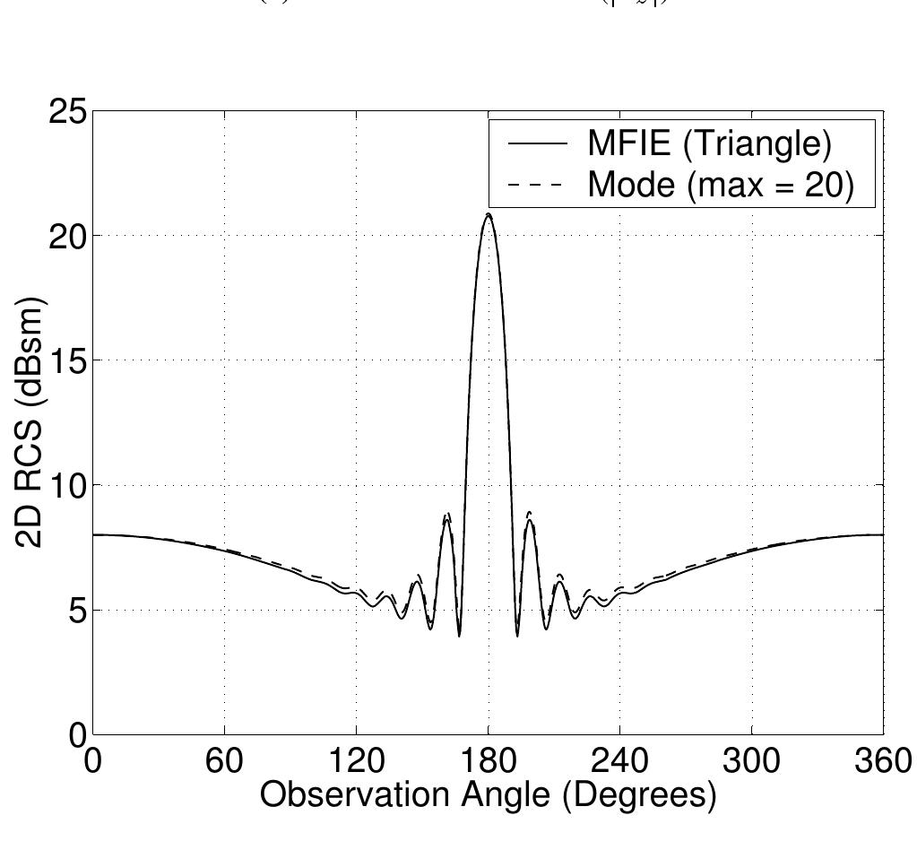 PDF) Gibson MoM in Electromagnetics