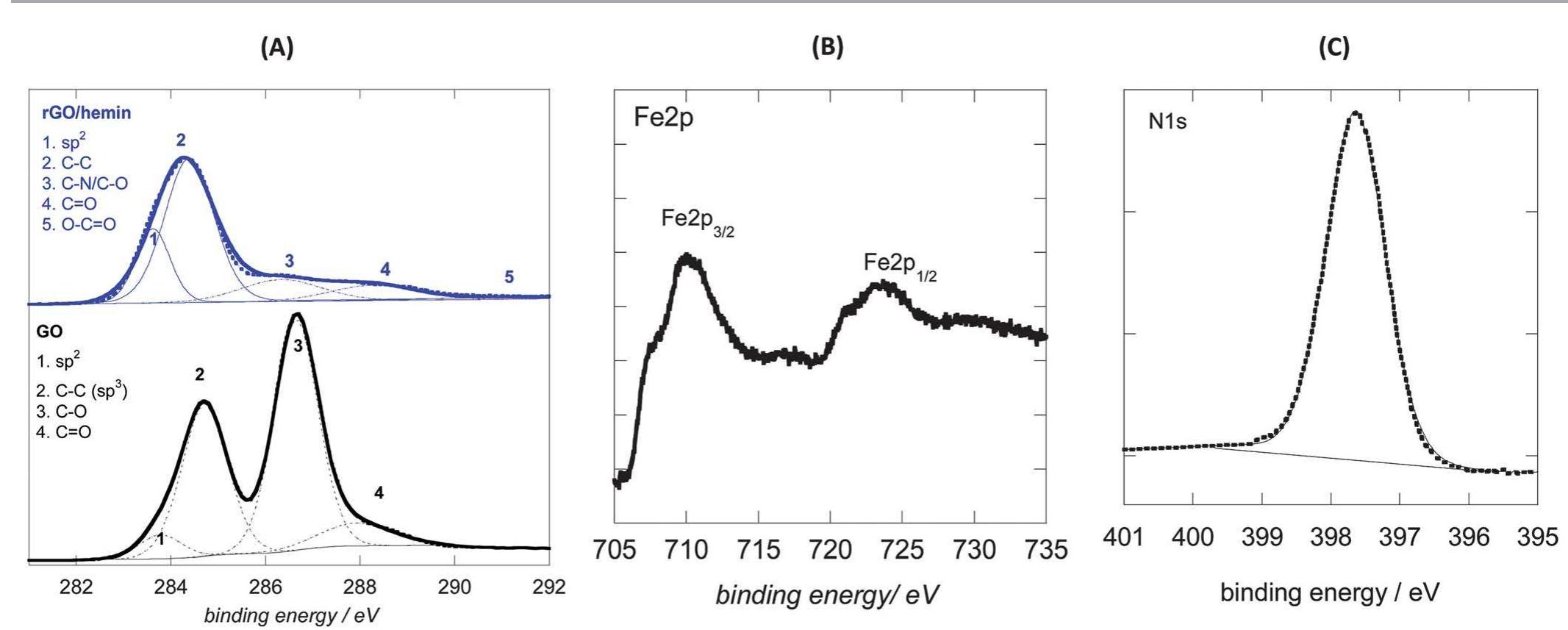 High resolution xps spectra: (a) c1s of go (black) and
