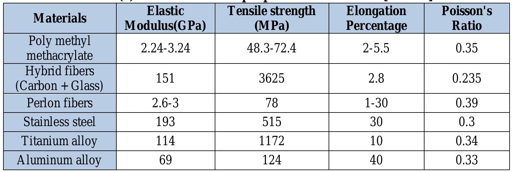 Table 1 - Tensile and Buckling of Prosthetic Pylon Made from