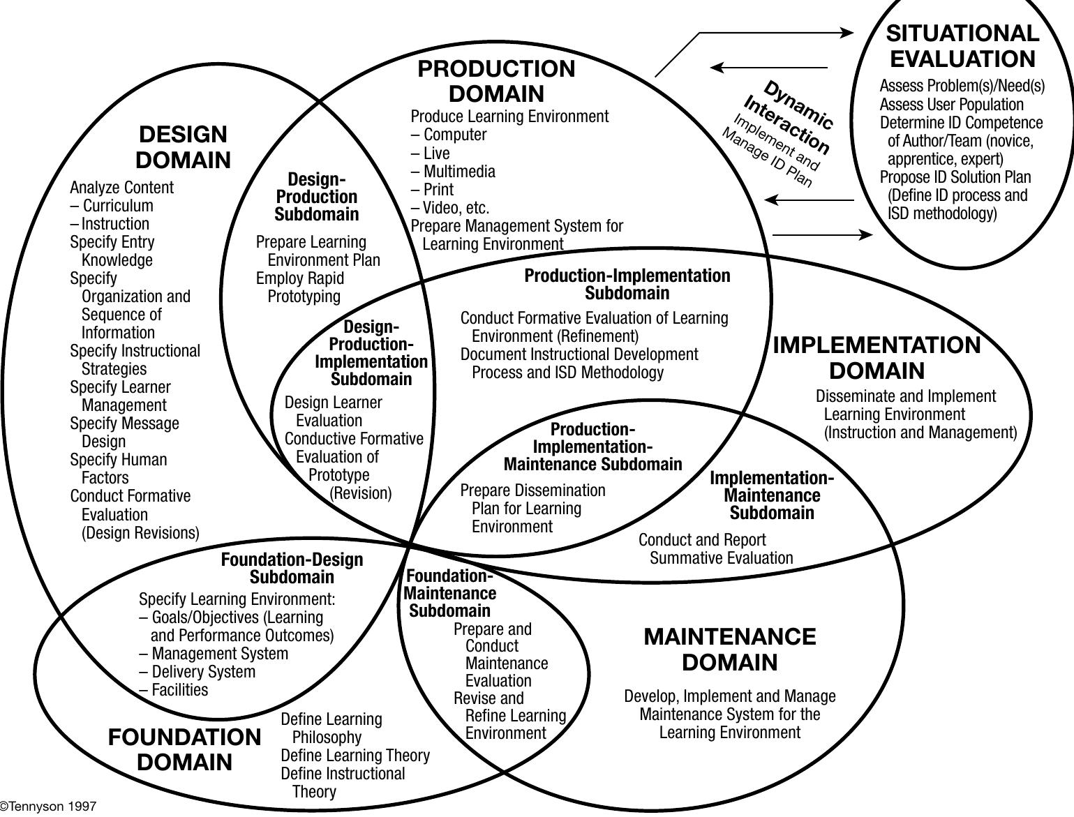 PDF) Foundation Of Instructional technology