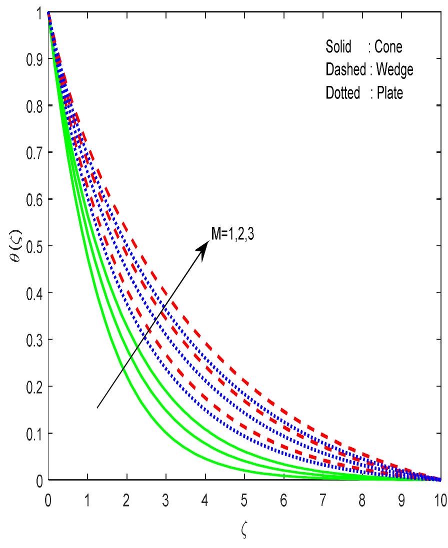 (PDF) Numerical Exploration of Cattaneo-Christov Heat Flux and Mass ...