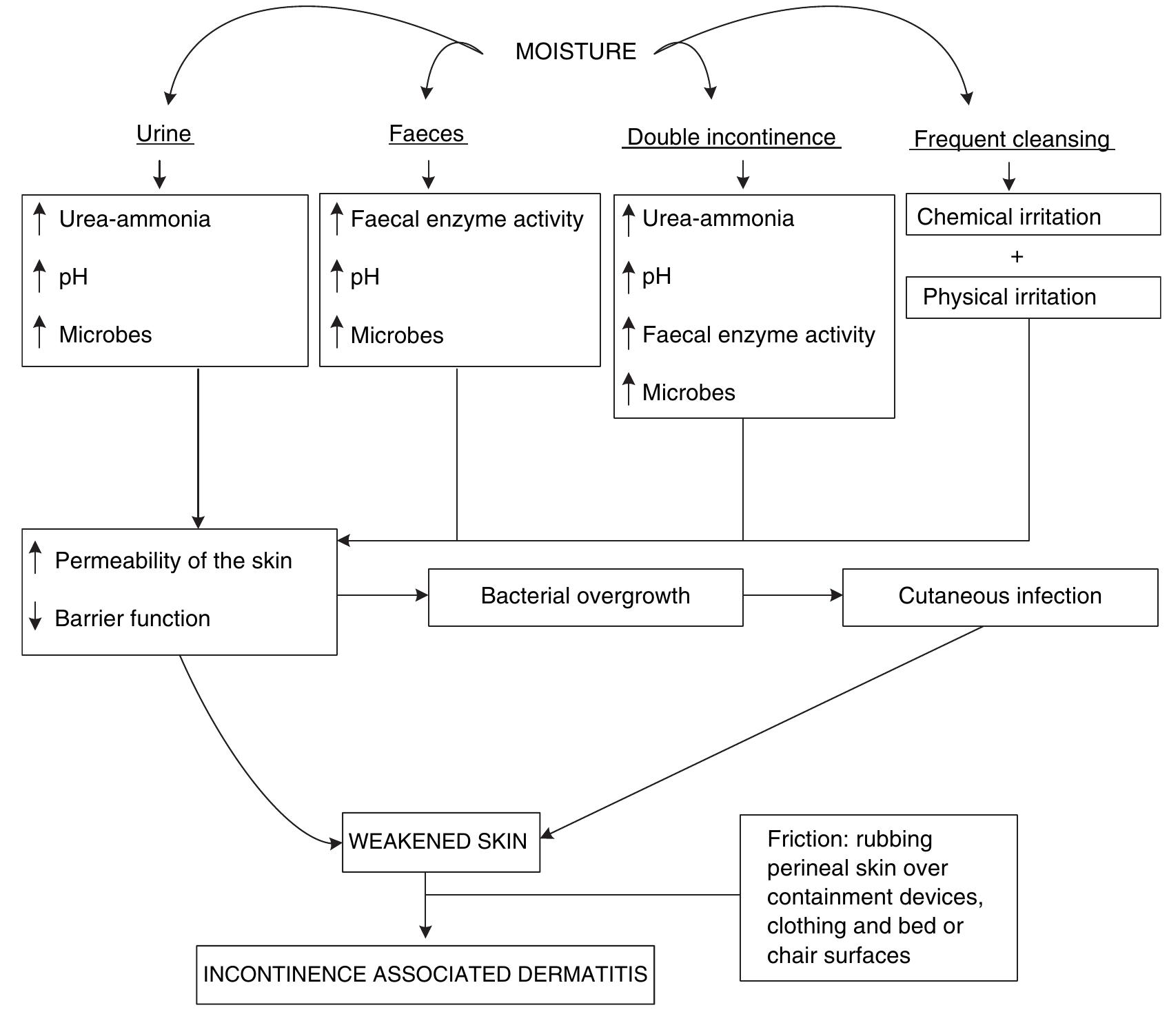 Pee Rash Figure 1 - from Prevention and treatment of