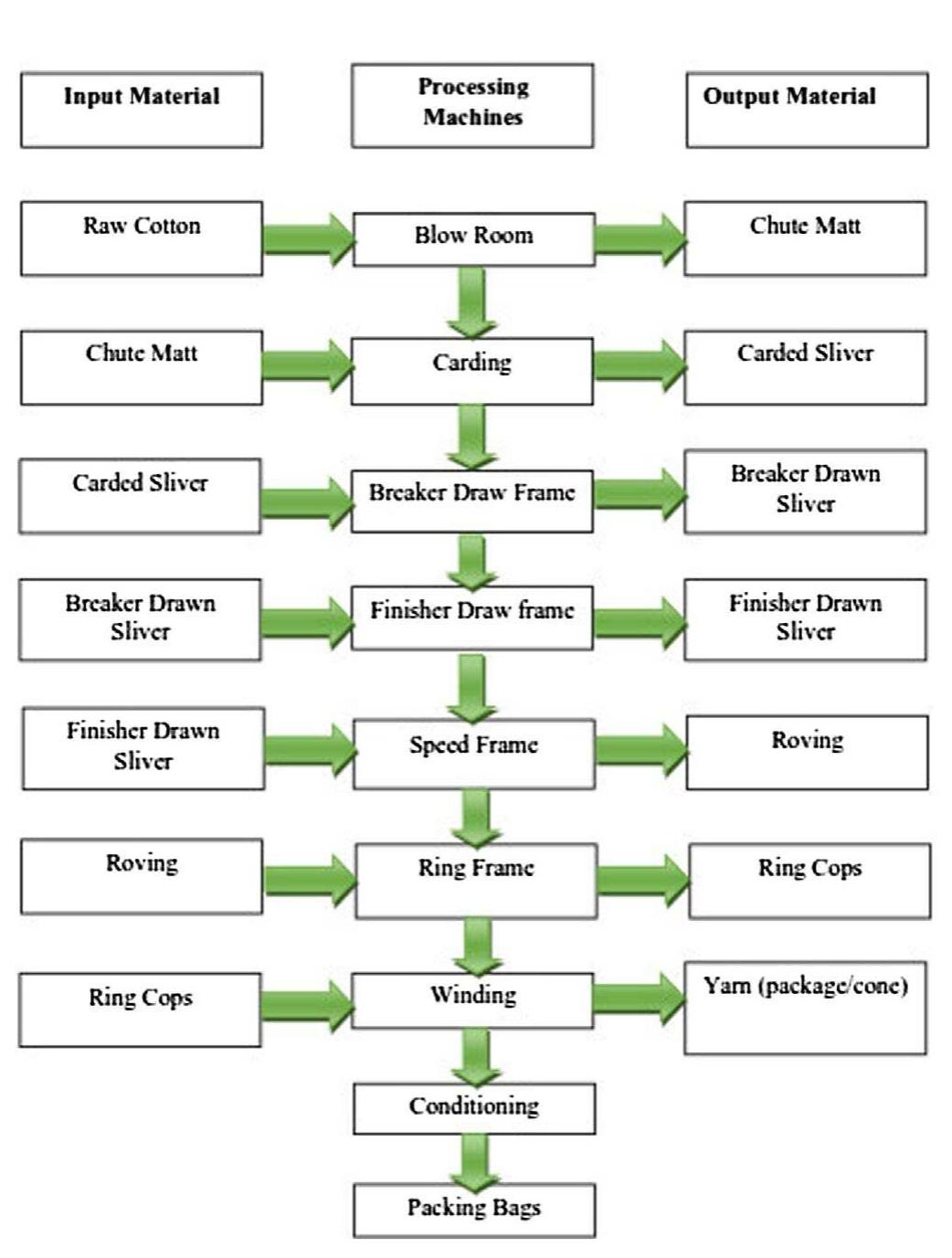 Process flow chart of yarn manufacturing.