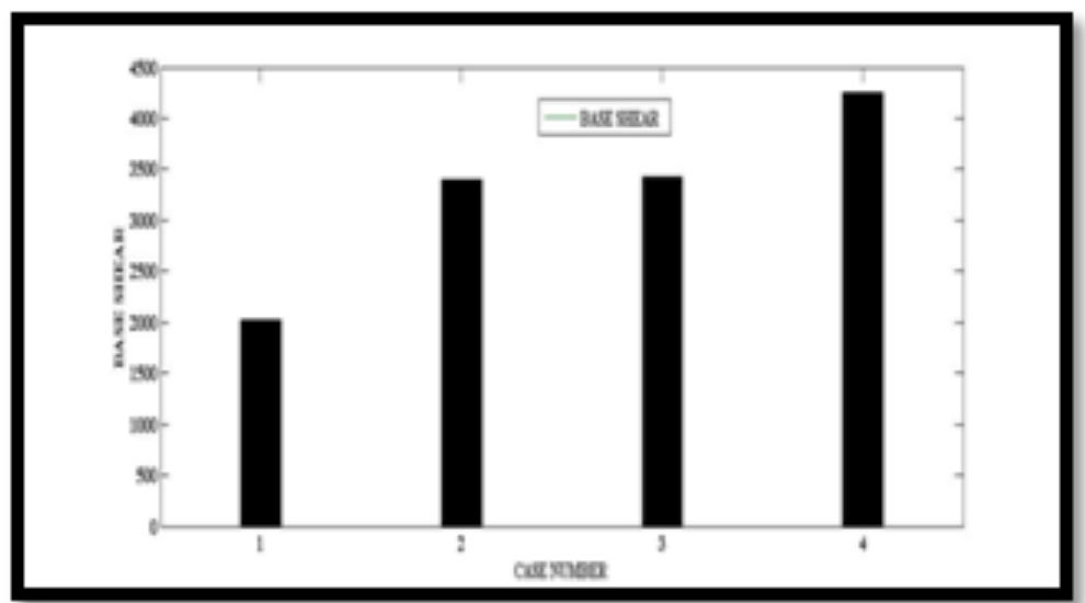6. effect of base shear on four different models: fig: 4.18