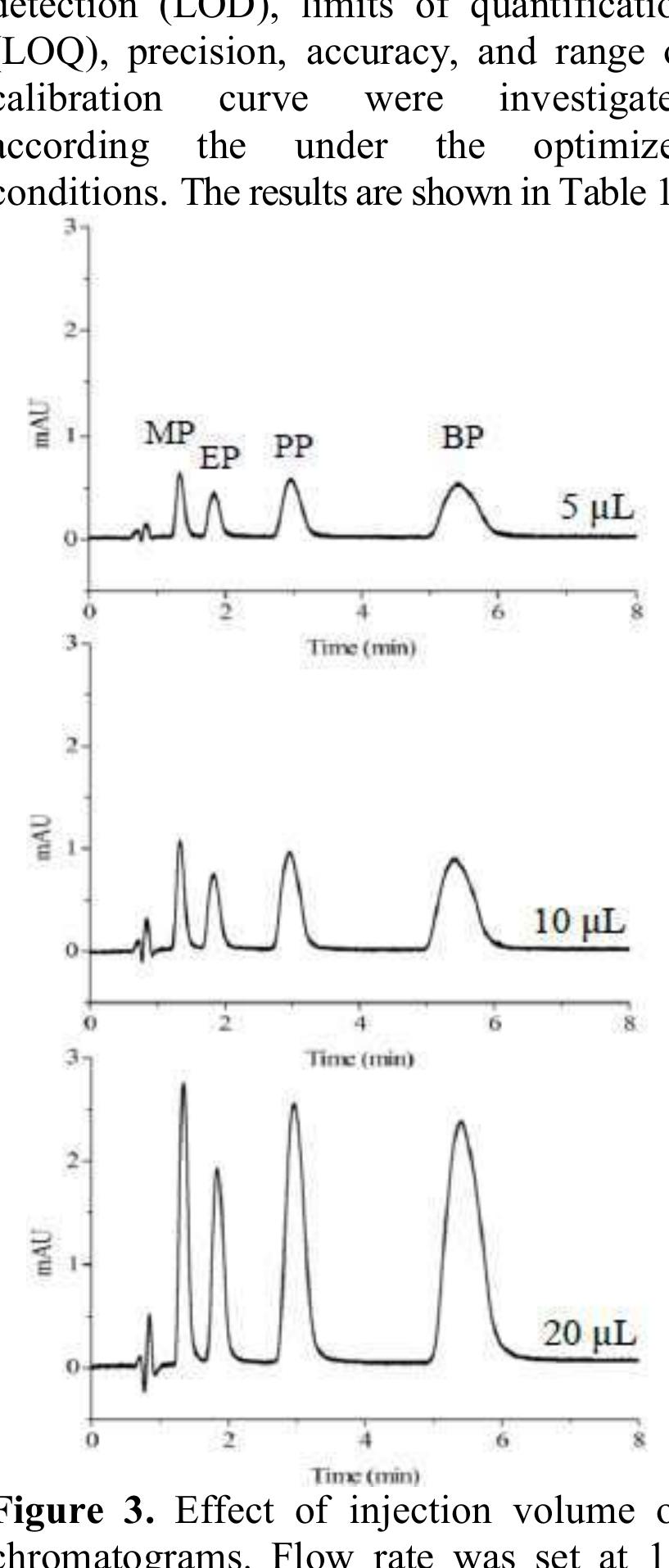 Figure 4 - High-throughput isocratic HPLC method for