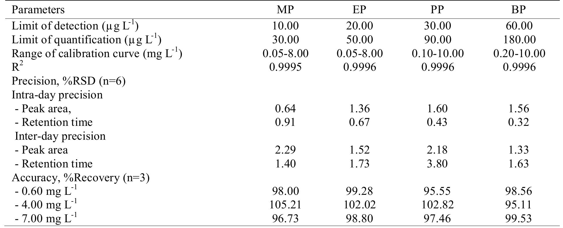Range Of Calibration Curve Correlation Coefficient Limit Of