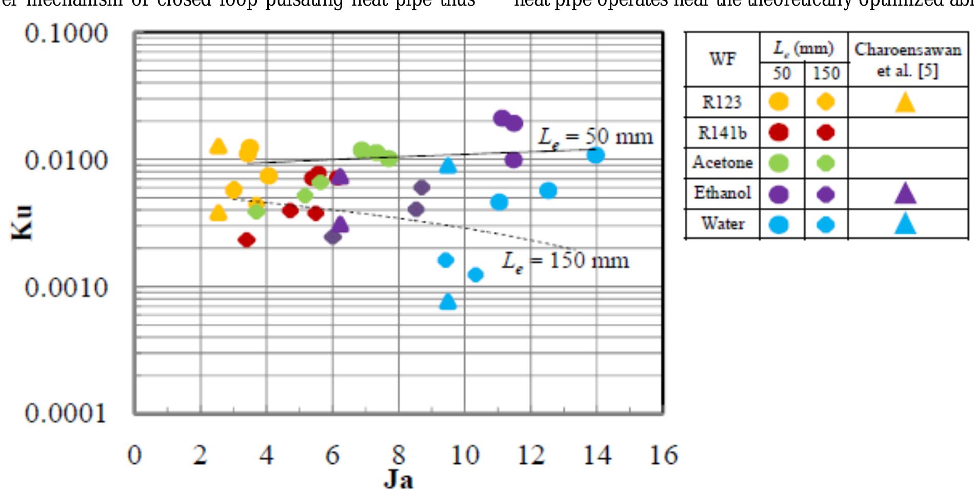 Jacob Number (PDF) Effect of Dimensionless Number on Thermal Performance of Closed ...