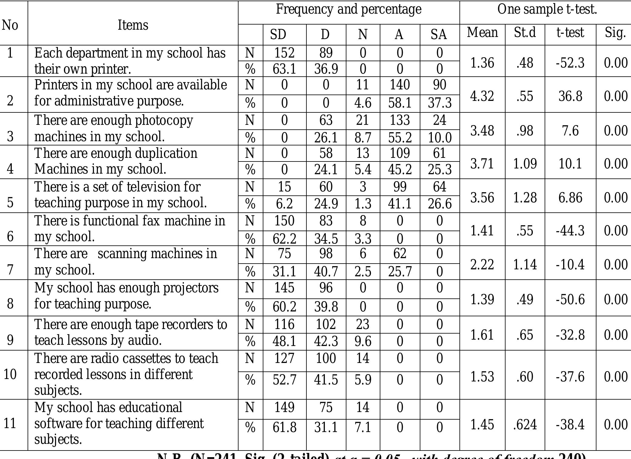 (PDF) Availability and Utilization of ICT Facilities for Teaching ...