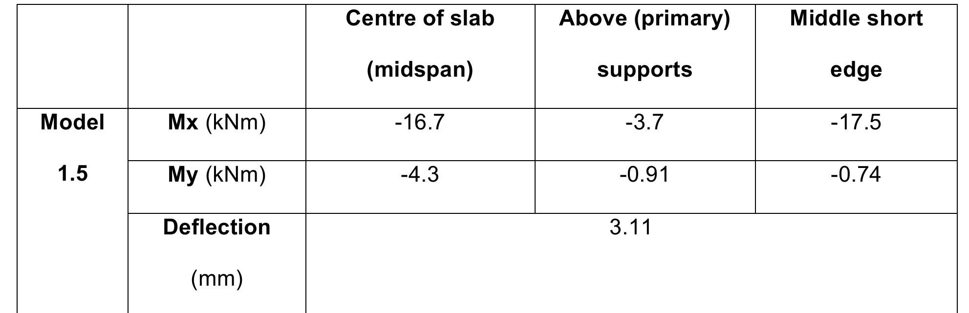Bending moment and deflection values of slab in model 1.5