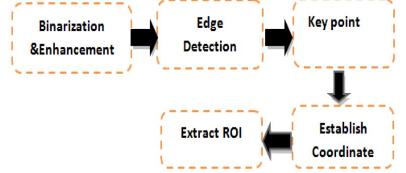 Pre Processing System Diagram of the most common steps of pre-processing the