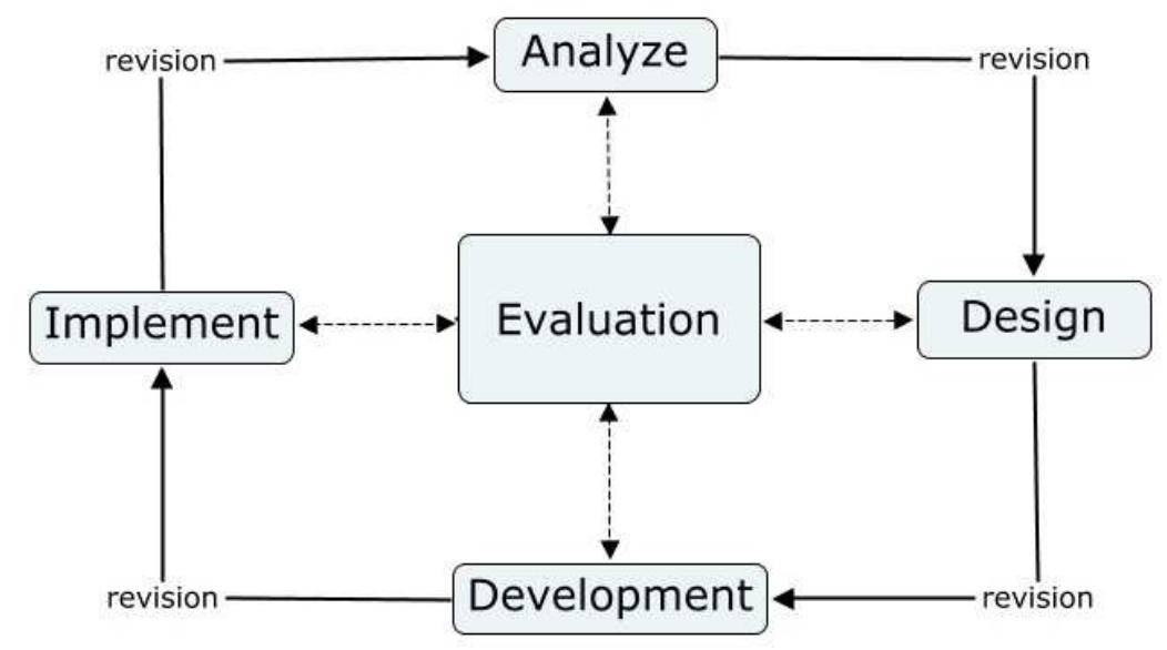 Adhere Model (PDF) ADDIE model for development of e-courses
