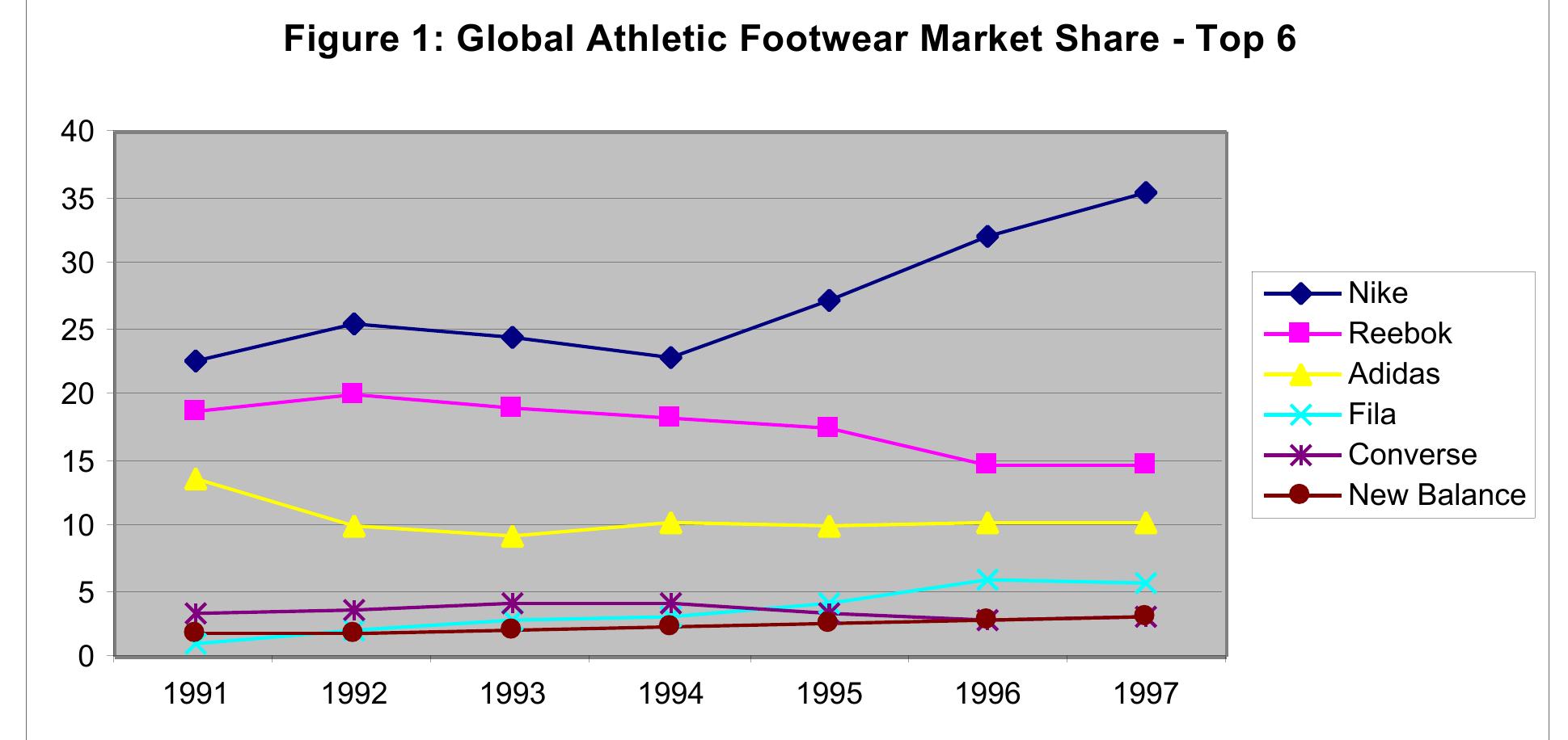 Nike Global Rivals (PDF) The Promise and Perils of Globalization: The Case of Nike