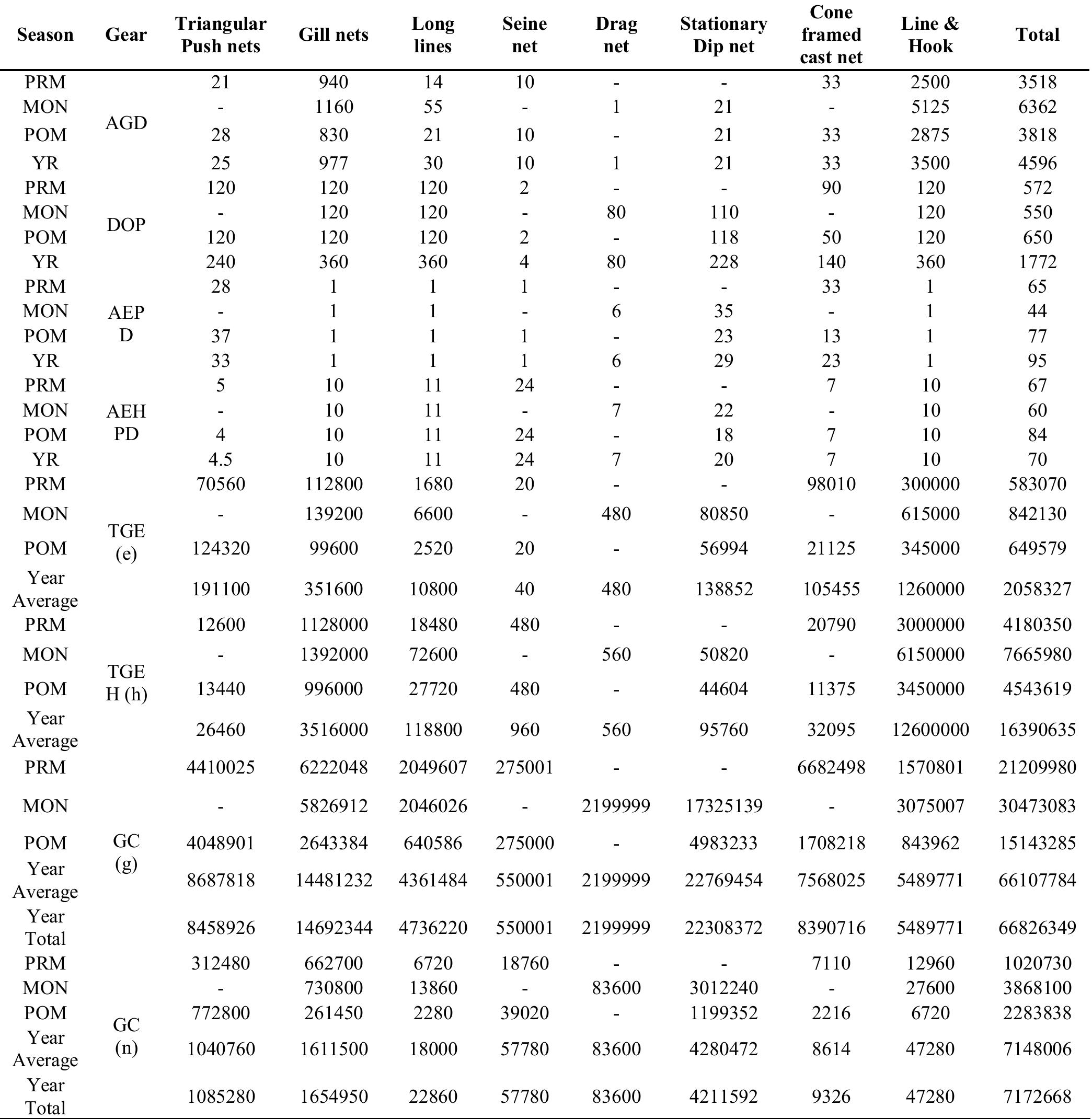 (PDF) Fish productivity: Assessing sustainability in a tropical oxbow ...