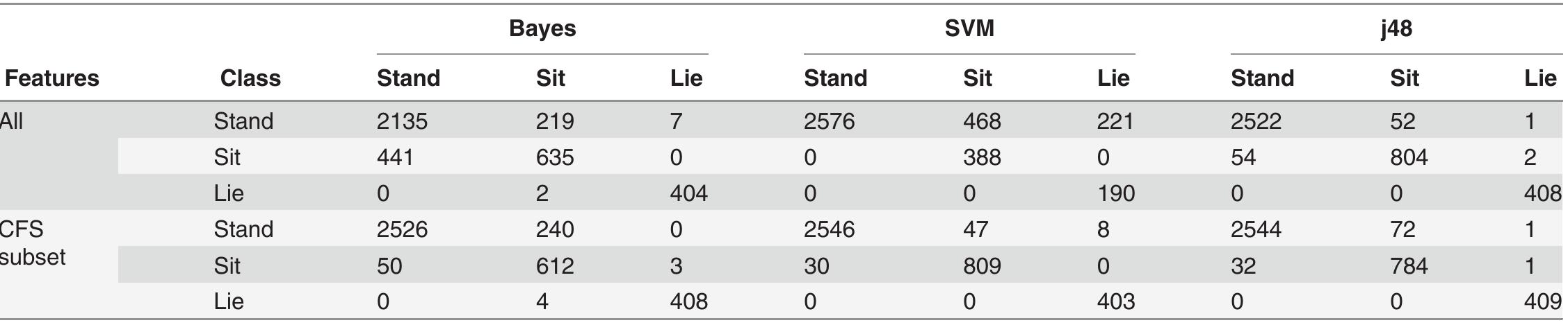 Confusion tables for all populations at level 3 using all