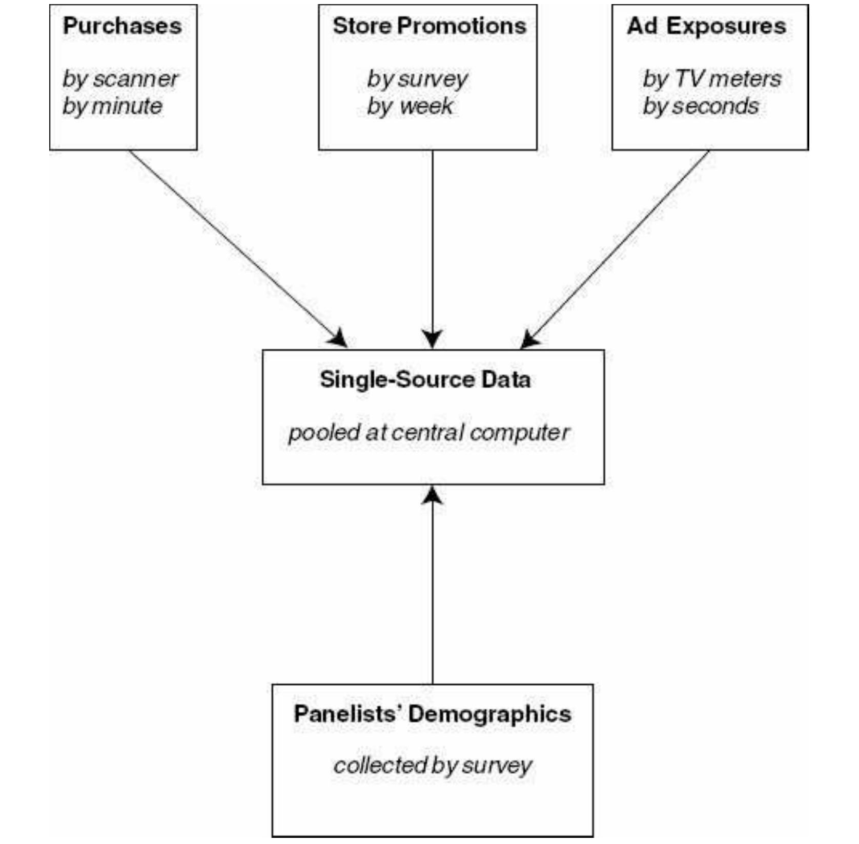 Understanding Advertisements Figure 5 - Effective Advertising Understanding When, How,