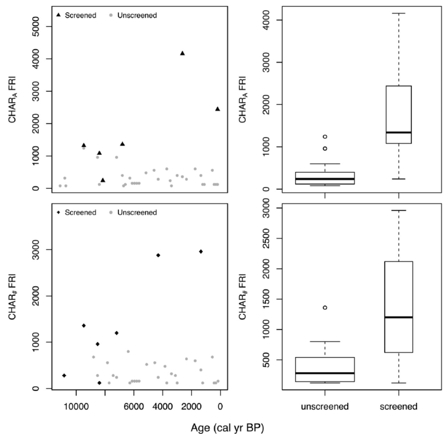 (PDF) A guide to screening charcoal peaks in macrocharcoal-area records ...