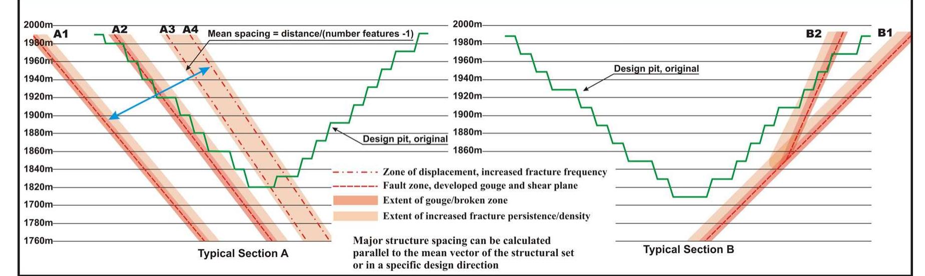 persistence modeling of structures for bench scale
