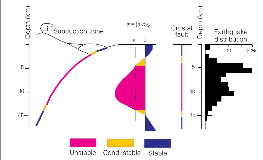 A synoptic model for stability as a function of depth for