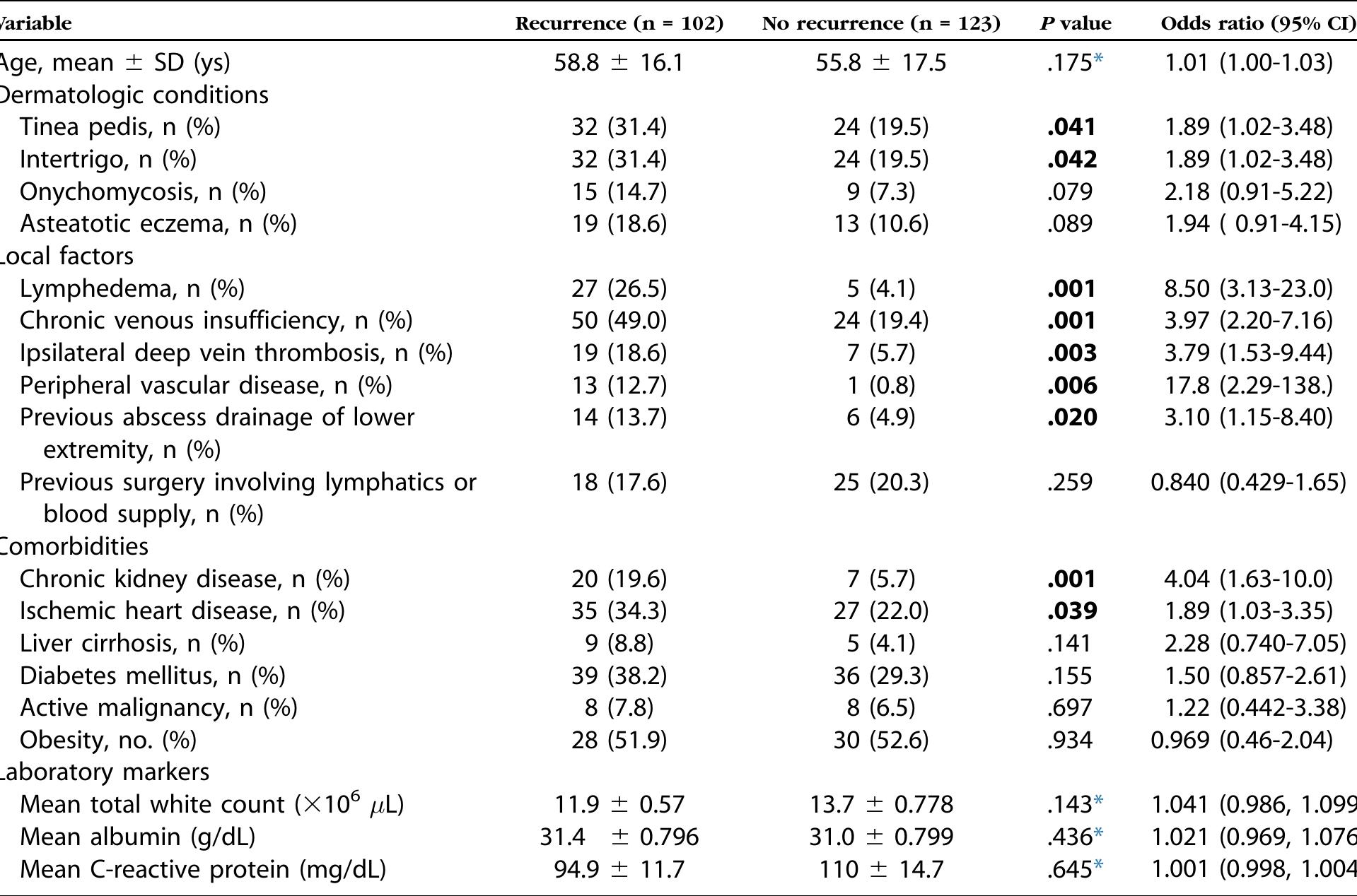 (PDF) Cellulitis Recurrence Score: A tool for predicting recurrence of ...