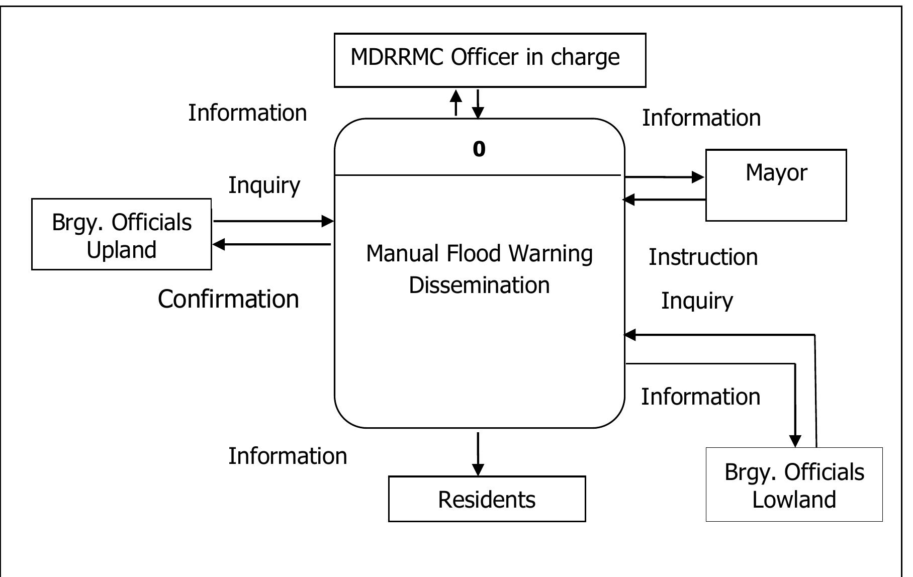 (PDF) Flood Warning System using SMS Notification