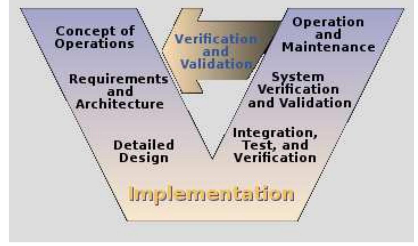 The v-model shows the different phases of the development of