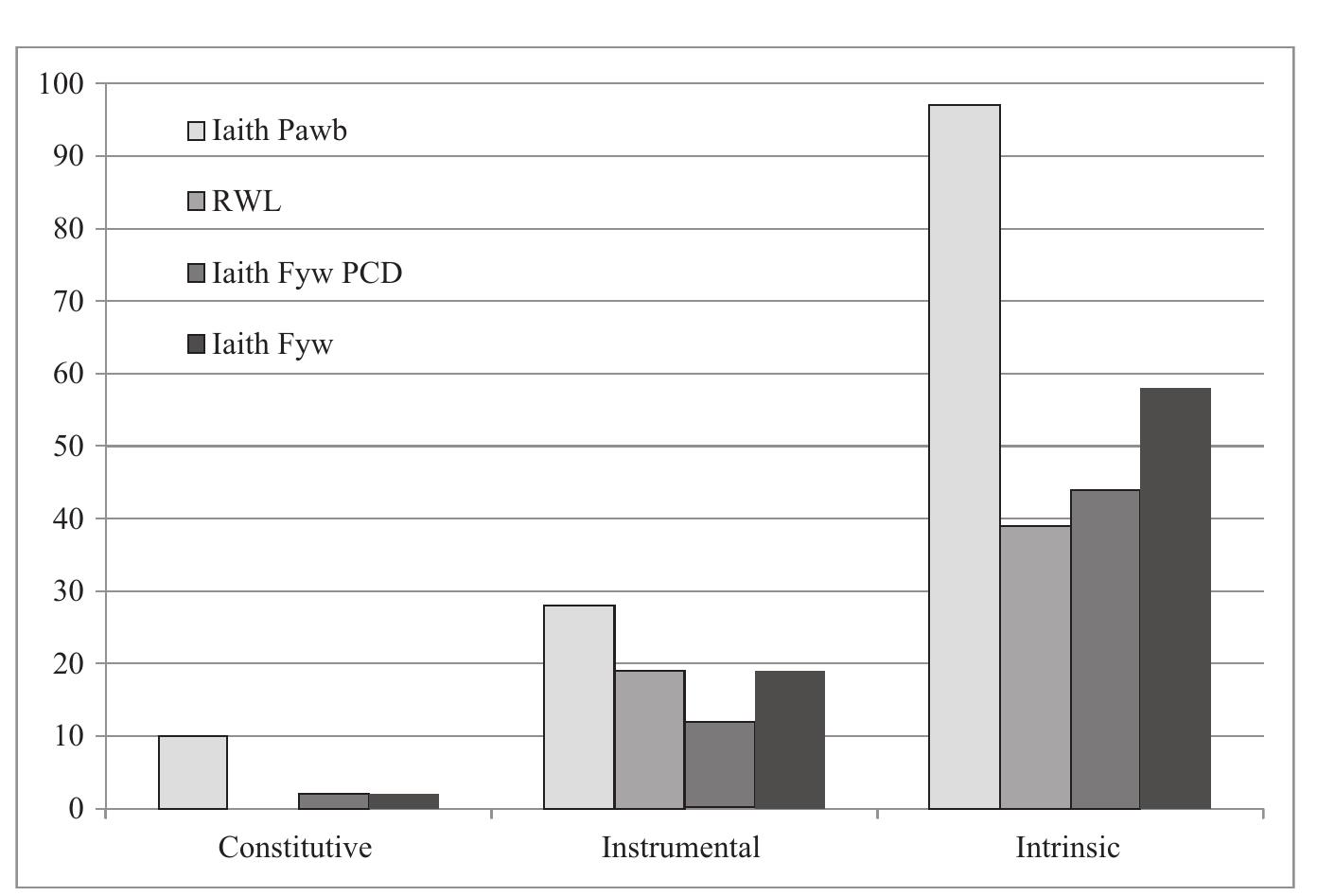 Figure 10.1 Total occurrences of each of De Schutter’s (2007) three ideologies of language in four Welsh language policy texts 