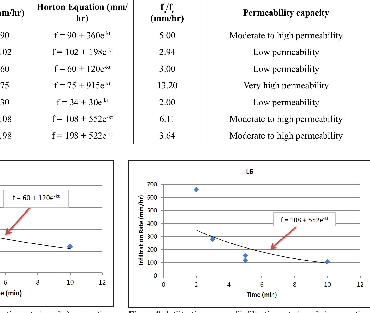 Figure 9 - Estimation of infiltration rate in major soil
