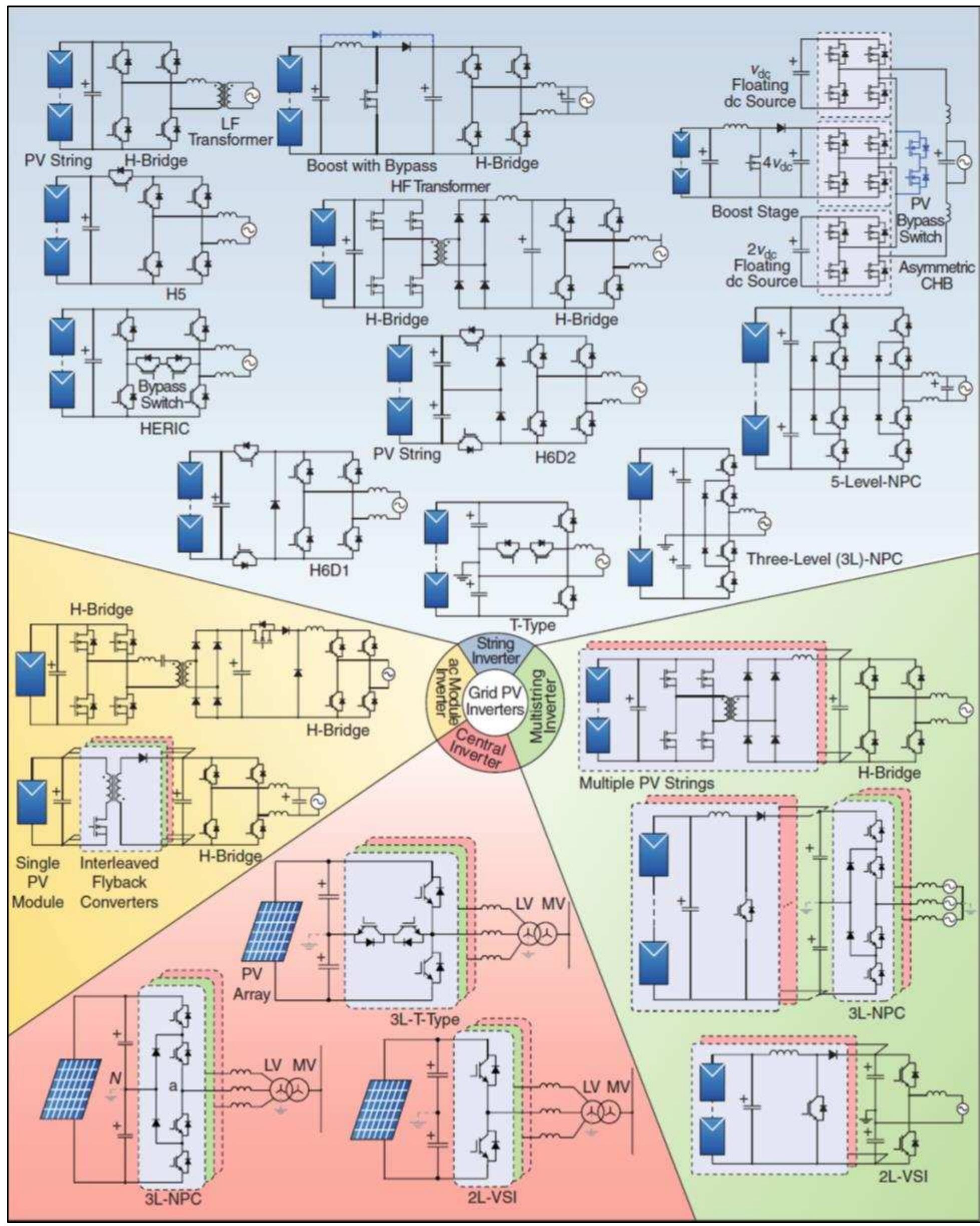 Central String Figure 2 - from Overview of Industrial Inverters for
