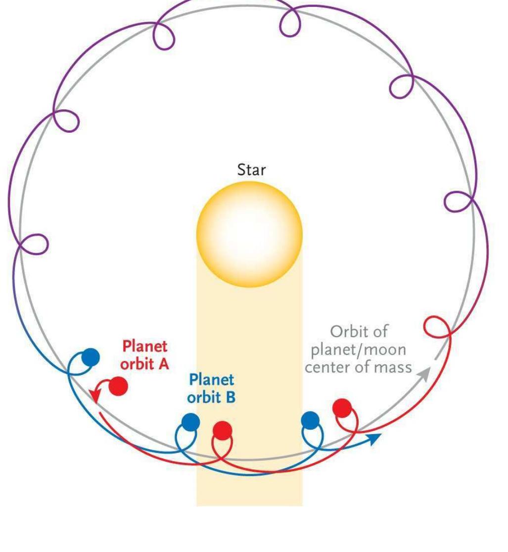 Planet Motion Project 1: cartoon illustrating the composite motion of a planet in